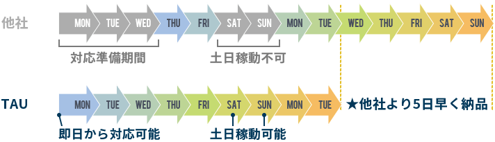 TAUの強み03 グラフ